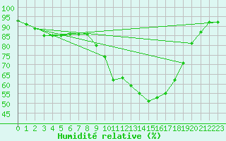 Courbe de l'humidit relative pour Logrono (Esp)