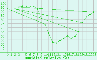 Courbe de l'humidit relative pour Xonrupt-Longemer (88)