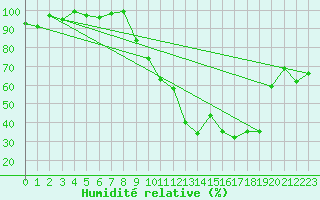 Courbe de l'humidit relative pour Charleville-Mzires (08)
