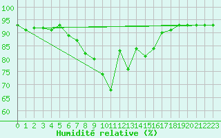 Courbe de l'humidit relative pour Katschberg