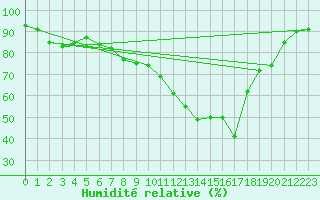 Courbe de l'humidit relative pour Logrono (Esp)