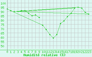 Courbe de l'humidit relative pour Rouen (76)