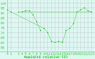 Courbe de l'humidit relative pour Treviso / Istrana
