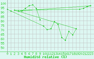 Courbe de l'humidit relative pour Bellefontaine (88)
