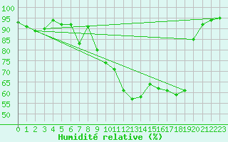 Courbe de l'humidit relative pour Zumarraga-Urzabaleta