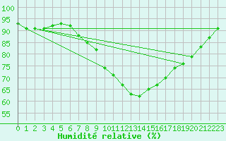 Courbe de l'humidit relative pour Mullingar