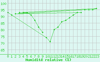 Courbe de l'humidit relative pour Parikkala Koitsanlahti