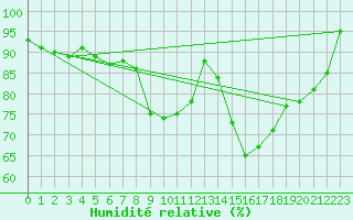 Courbe de l'humidit relative pour Tusson (16)