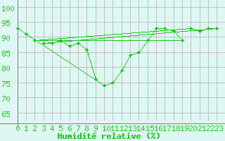 Courbe de l'humidit relative pour Kegnaes
