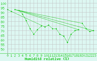 Courbe de l'humidit relative pour Bo I Vesteralen