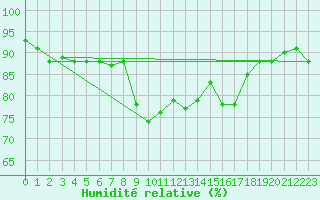 Courbe de l'humidit relative pour Cap Corse (2B)