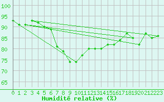 Courbe de l'humidit relative pour Grasque (13)