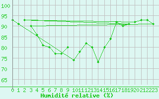 Courbe de l'humidit relative pour Aranguren, Ilundain