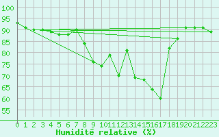 Courbe de l'humidit relative pour San Vicente de la Barquera