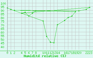 Courbe de l'humidit relative pour Bielsa
