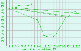 Courbe de l'humidit relative pour Molina de Aragn