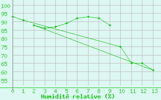 Courbe de l'humidit relative pour Mauroux (32)