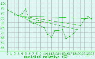 Courbe de l'humidit relative pour Shawbury