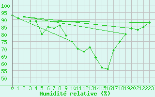 Courbe de l'humidit relative pour Manschnow