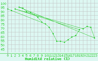 Courbe de l'humidit relative pour Ste (34)