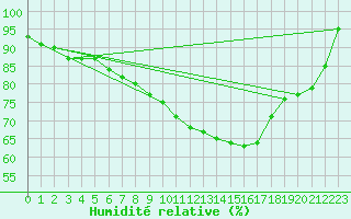 Courbe de l'humidit relative pour Cham