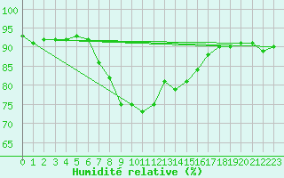 Courbe de l'humidit relative pour Baltasound