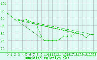 Courbe de l'humidit relative pour Oschatz