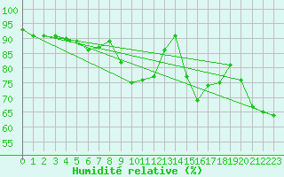 Courbe de l'humidit relative pour Hyres (83)