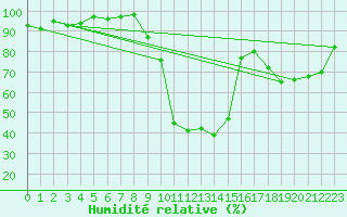 Courbe de l'humidit relative pour Recoubeau (26)