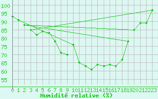 Courbe de l'humidit relative pour Melsom
