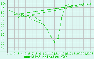 Courbe de l'humidit relative pour Avord (18)