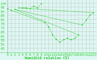 Courbe de l'humidit relative pour Pinsot (38)
