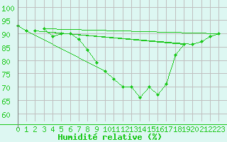 Courbe de l'humidit relative pour Stavoren Aws