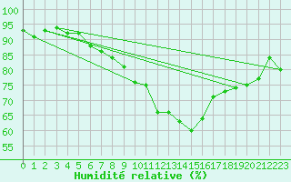 Courbe de l'humidit relative pour Brest (29)