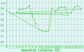 Courbe de l'humidit relative pour Rosis (34)