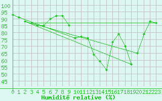 Courbe de l'humidit relative pour Cointe - Lige (Be)