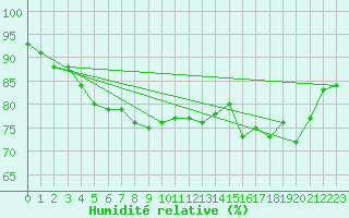 Courbe de l'humidit relative pour Thorshavn