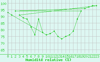 Courbe de l'humidit relative pour Reims-Prunay (51)
