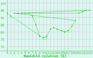 Courbe de l'humidit relative pour Adra