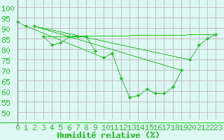 Courbe de l'humidit relative pour Rennes (35)