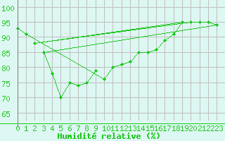 Courbe de l'humidit relative pour Vardo Ap
