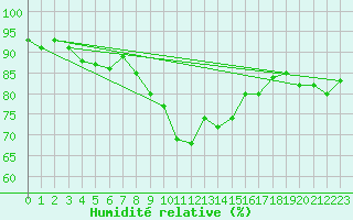 Courbe de l'humidit relative pour Prabichl