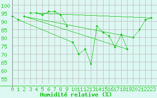 Courbe de l'humidit relative pour Thnezay (79)