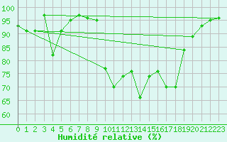 Courbe de l'humidit relative pour Porquerolles (83)
