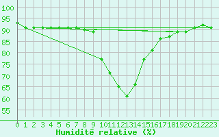 Courbe de l'humidit relative pour Bischofshofen