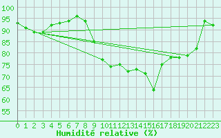 Courbe de l'humidit relative pour Vanclans (25)