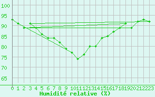 Courbe de l'humidit relative pour Waldmunchen