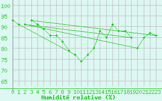 Courbe de l'humidit relative pour Schaafheim-Schlierba