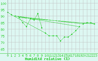Courbe de l'humidit relative pour Karlstad Flygplats