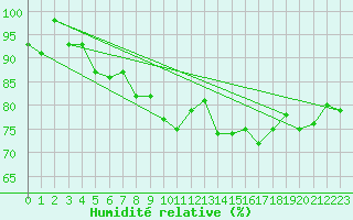 Courbe de l'humidit relative pour Sylarna